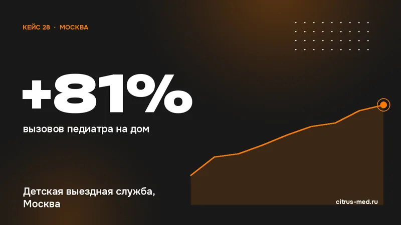 Результат кейса: +81% вызовов педиатра на дом — Детская выездная служба, Москва
