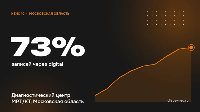Кейс: Диагностический центр МРТ/КТ, Московская область — 73% записей через digital