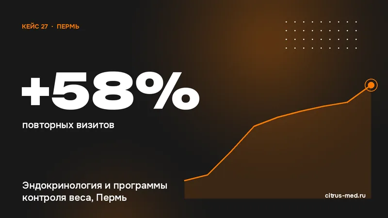 Результат кейса: +58% повторных визитов — Эндокринология и программы контроля веса, Пермь