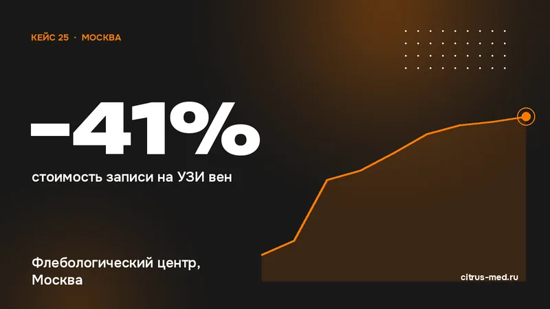Результат кейса: −41% стоимость записи на УЗИ вен — Флебологический центр, Москва
