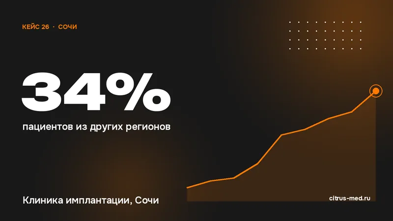 Результат кейса: 34% пациентов из других регионов — Клиника имплантации, Сочи