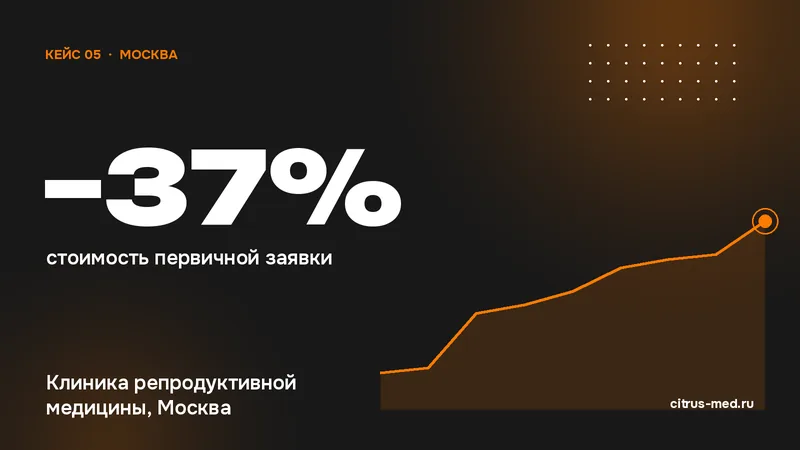 Кейс: Клиника репродуктивной медицины, Москва — −37% стоимость первичной заявки