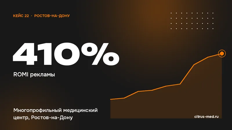 Результат кейса: 410% ROMI рекламы — Многопрофильный медицинский центр, Ростов-на-Дону