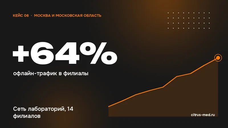 Результат кейса: +64% офлайн-трафик в филиалы — Сеть лабораторий, 14 филиалов